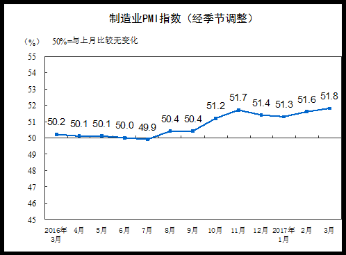 分企業(yè)規(guī)?？矗笮推髽I(yè)PMI為53.3%，與上月持平，繼續(xù)保持平穩(wěn)擴(kuò)張；中型企業(yè)PMI為50.4%，低于上月0.1個(gè)百分點(diǎn)，延續(xù)擴(kuò)張態(tài)勢(shì)；小型企業(yè)PMI為48.6%，比上月上升2.2個(gè)百分點(diǎn)，收縮幅度明顯收窄。